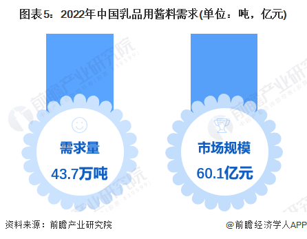 图表5：2022年中国乳品用酱料需求(单位：吨，亿元)