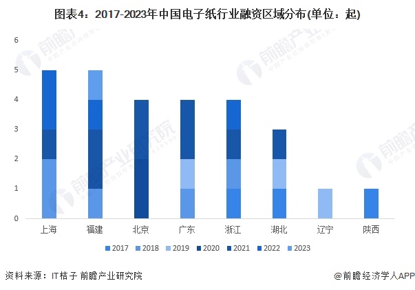 图表4：2017-2023年中国电子纸行业融资区域分布(单位：起)