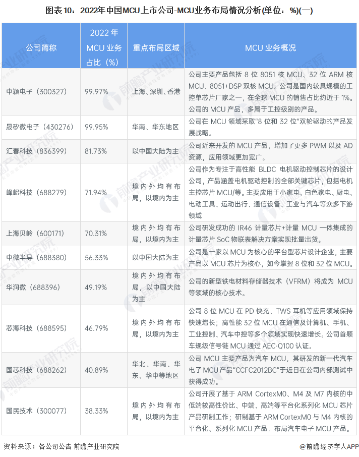 图表10：2022年中国MCU上市公司-MCU业务布局情况分析(单位：%)(一)