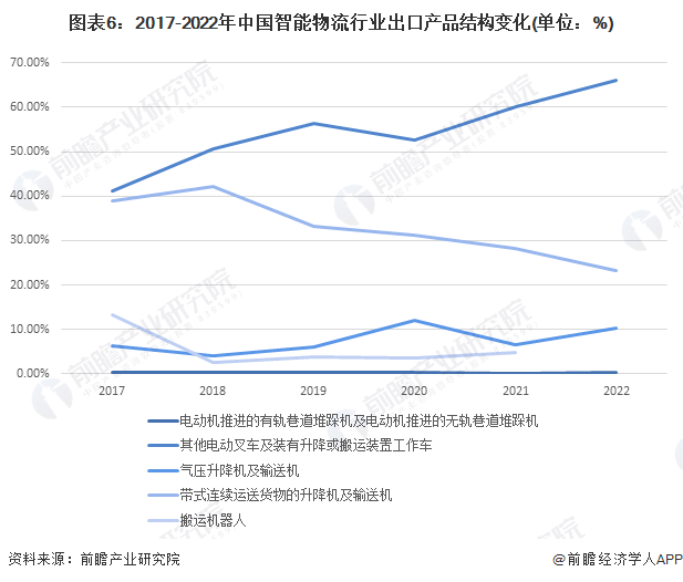 图表6：2017-2022年中国智能物流行业出口产品结构变化(单位：%)