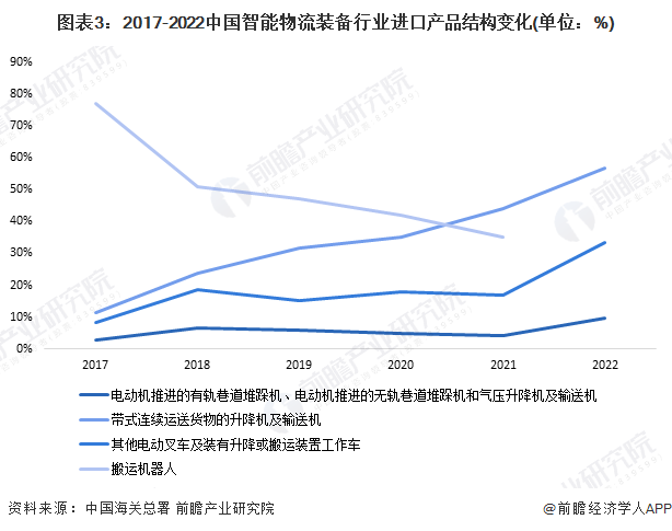 图表3：2017-2022中国智能物流装备行业进口产品结构变化(单位：%)