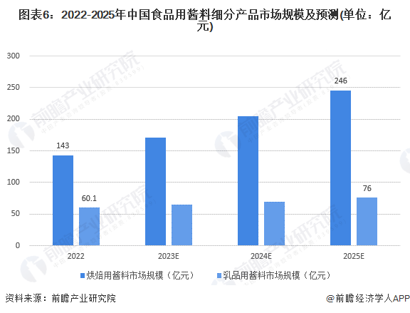 图表6：2022-2025年中国食品用酱料细分产品市场规模及预测(单位：亿元)