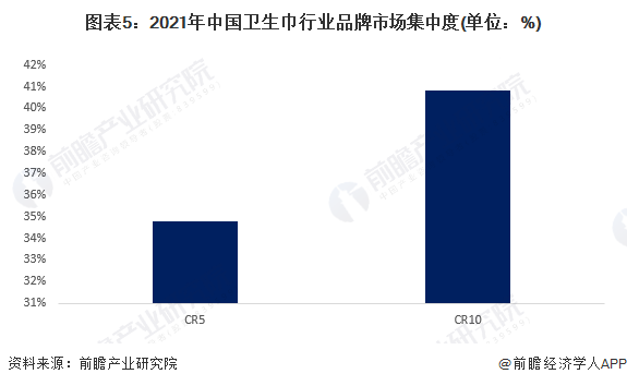 图表5：2021年中国卫生巾行业品牌市场集中度(单位：%)
