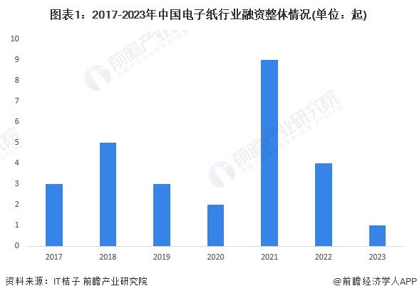 图表1：2017-2023年中国电子纸行业融资整体情况(单位：起)