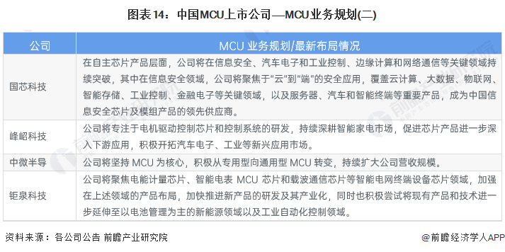 图表14：中国MCU上市公司——MCU业务规划(二)