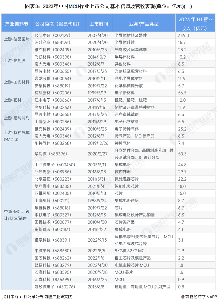图表3：2023年中国MCU行业上市公司基本信息及营收表现(单位：亿元)(一)
