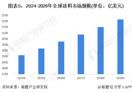 图表5：2024-2029年全球涂料市场规模(单位：亿美元)