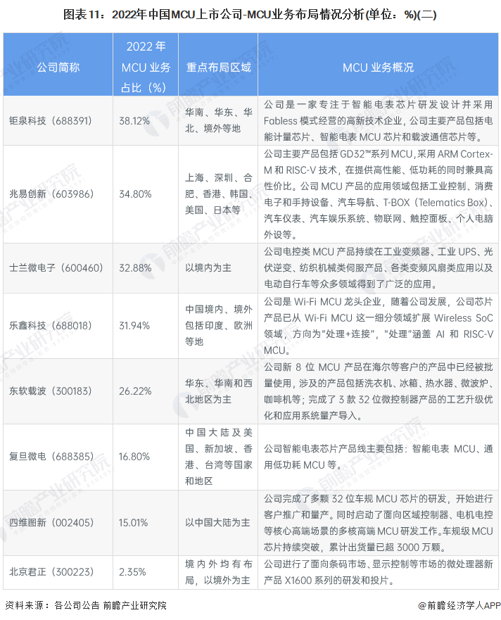 图表11：2022年中国MCU上市公司-MCU业务布局情况分析(单位：%)(二)