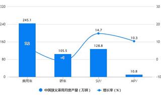 2023年1-10月中国乘用车行业产销规模及增长情况 前10月中国乘用车产销量均突破2000万辆