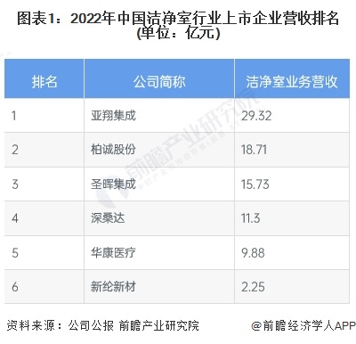 图表1：2022年中国洁净室行业上市企业营收排名(单位：亿元)