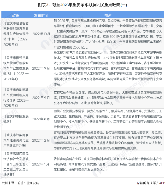 图表2：截至2023年重庆市车联网相关重点政策(一)
