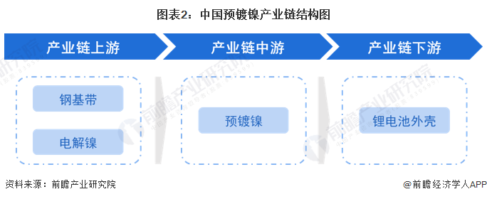 图表2：中国预镀镍产业链结构图