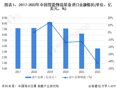 图表1：2017-2022年中国智能物流装备进口金额情况(单位：亿美元，%)