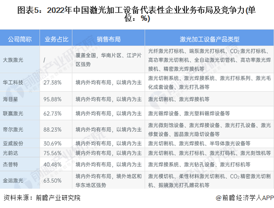 图表5：2022年中国激光加工设备代表性企业业务布局及竞争力(单位：%)