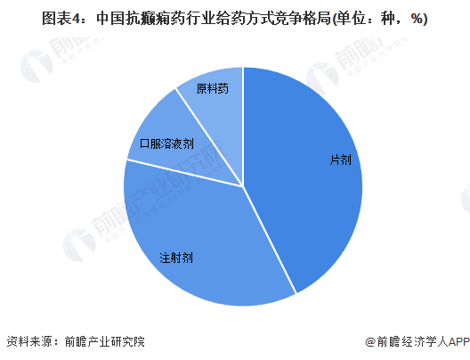 图表4：中国抗癫痫药行业给药方式竞争格局(单位：种，%)