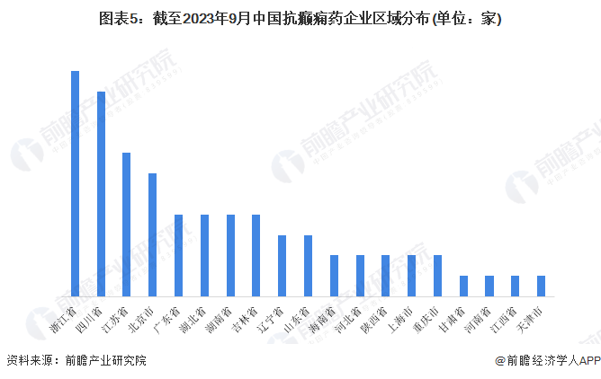 图表5：截至2023年9月中国抗癫痫药企业区域分布(单位：家)