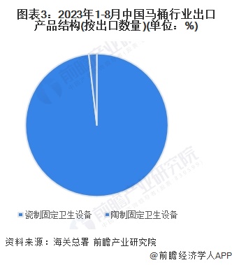 图表3：2023年1-8月中国马桶行业出口产品结构(按出口数量)(单位：%)