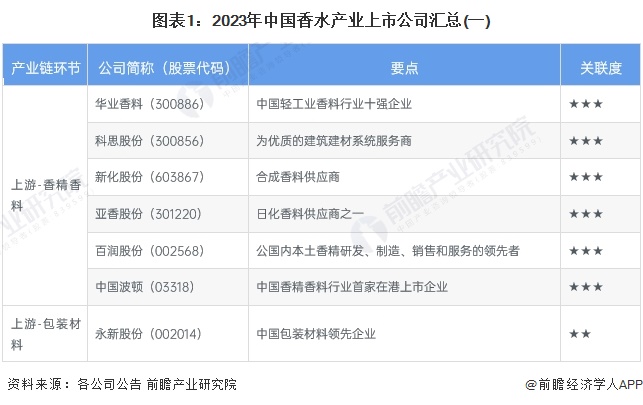 图表1：2023年中国香水产业上市公司汇总(一)