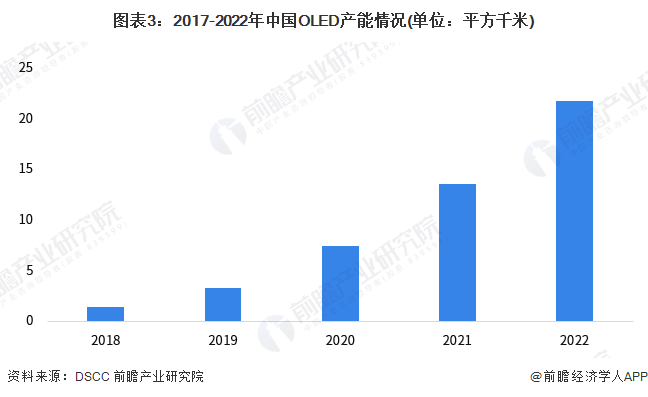 图表3：2017-2022年中国OLED产能情况(单位：平方千米)