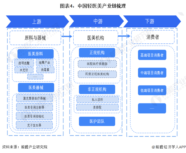 图表4：中国轻医美产业链梳理