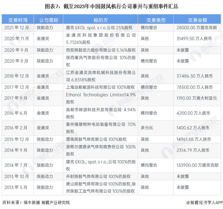 图表7：截至2023年中国鼓风机行公司兼并与重组事件汇总