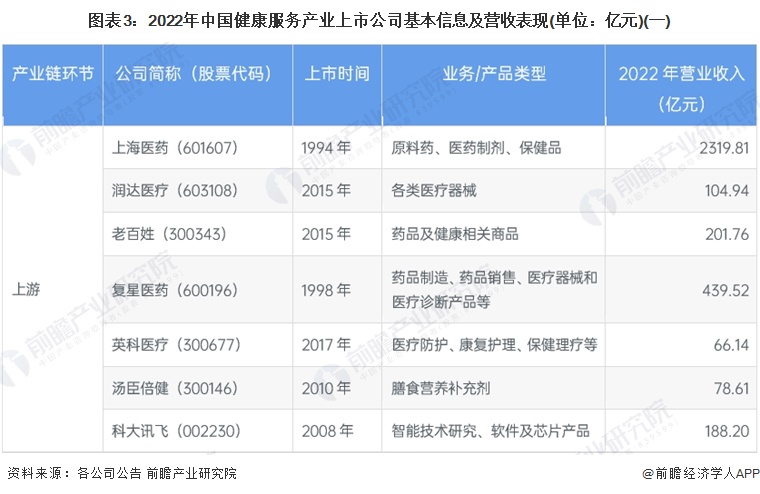 图表3：2022年中国健康服务产业上市公司基本信息及营收表现(单位：亿元)(一)