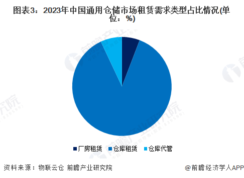 图表3：2023年中国通用仓储市场租赁需求类型占比情况(单位：%)