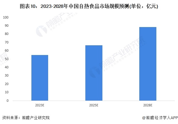 图表10：2023-2028年中国自热食品市场规模预测(单位：亿元)