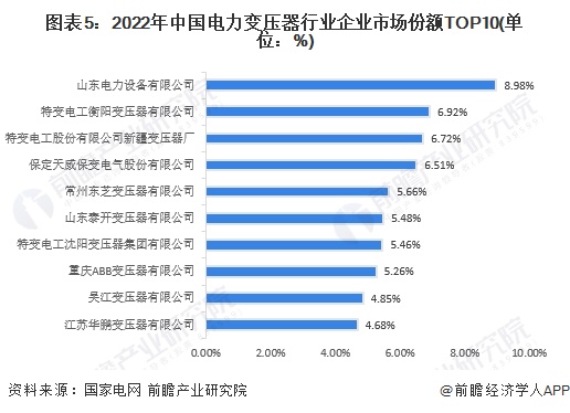 图表5：2022年中国电力变压器行业企业市场份额TOP10(单位：%)