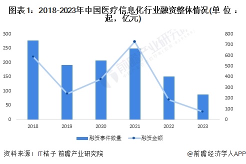 图表1：2018-2023年中国医疗信息化行业融资整体情况(单位：起，亿元)