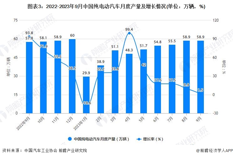 图表3：2022-2023年9月中国纯电动汽车月度产量及增长情况(单位：万辆，%)