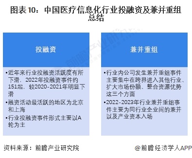 图表10：中国医疗信息化行业投融资及兼并重组总结