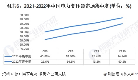 图表6：2021-2022年中国电力变压器市场集中度(单位：%)