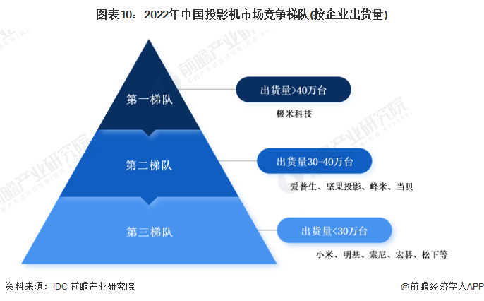 图表10：2022年中国投影机市场竞争梯队(按企业出货量)