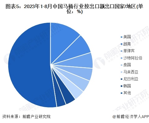 图表5：2023年1-8月中国马桶行业按出口额出口国家/地区(单位：%)