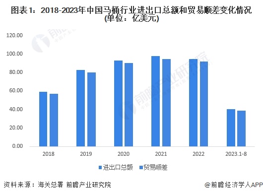 图表1：2018-2023年中国马桶行业进出口总额和贸易顺差变化情况(单位：亿美元)