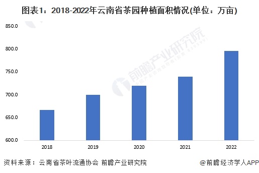 图表1：2018-2022年云南省茶园种植面积情况(单位：万亩)