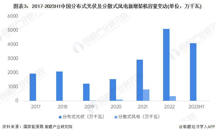 图表3：2017-2023H1中国分布式光伏及分散式风电新增装机容量变动(单位：万千瓦)