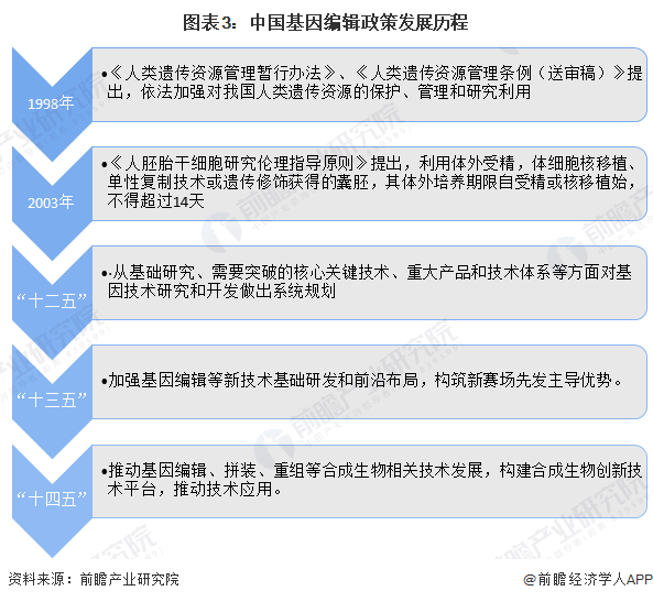 图表3：中国基因编辑政策发展历程