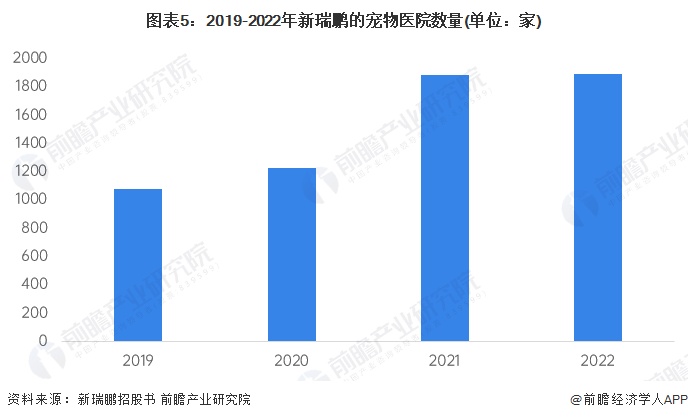 图表5：2019-2022年新瑞鹏的宠物医院数量(单位：家)