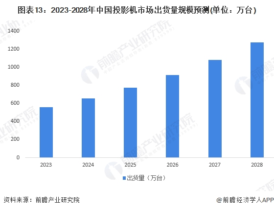 图表13：2023-2028年中国投影机市场出货量规模预测(单位：万台)