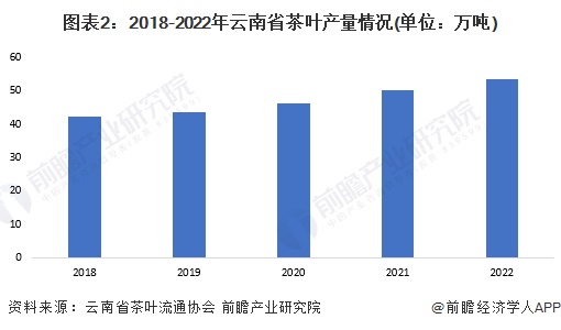 图表2：2018-2022年云南省茶叶产量情况(单位：万吨)