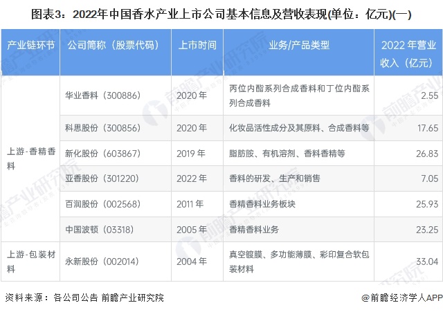 图表3：2022年中国香水产业上市公司基本信息及营收表现(单位：亿元)(一)