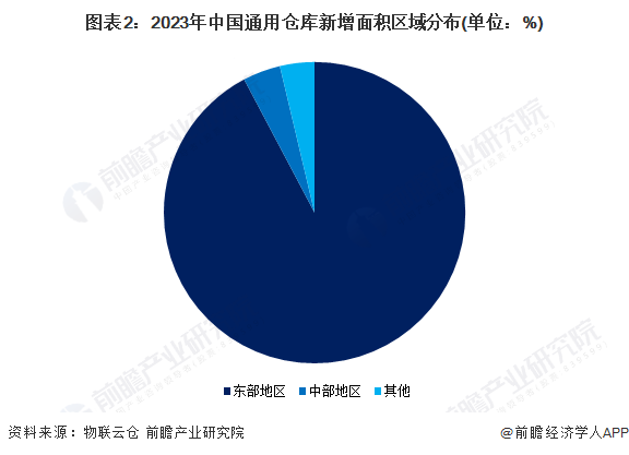 图表2：2023年中国通用仓库新增面积区域分布(单位：%)