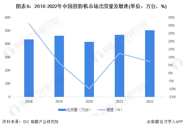 图表6：2018-2022年中国投影机市场出货量及增速(单位：万台，%)