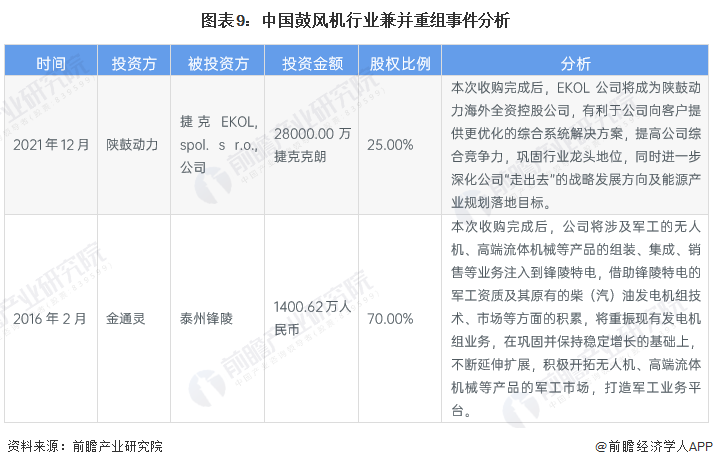 图表9：中国鼓风机行业兼并重组事件分析