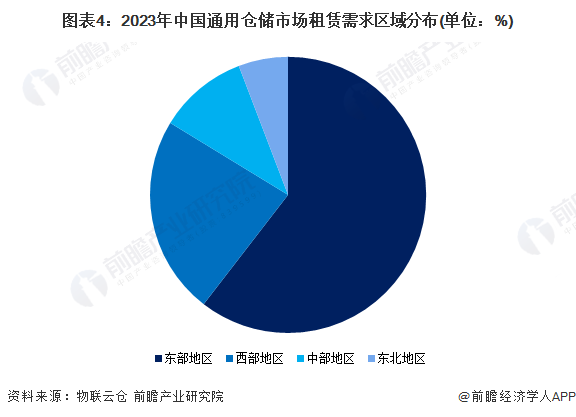 图表4：2023年中国通用仓储市场租赁需求区域分布(单位：%)