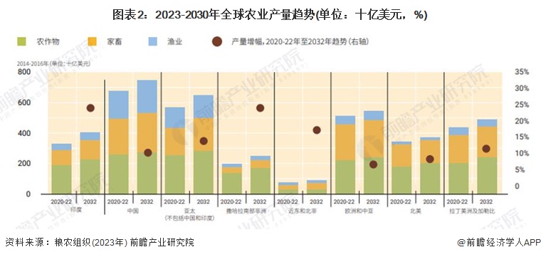 图表2：2023-2030年全球农业产量趋势(单位：十亿美元，%)