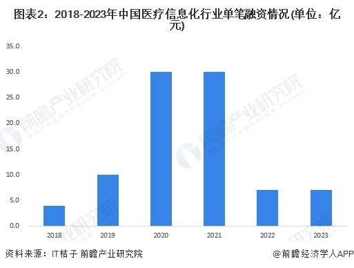 图表2：2018-2023年中国医疗信息化行业单笔融资情况(单位：亿元)