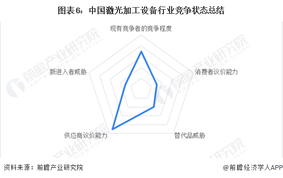 图表6：中国激光加工设备行业竞争状态总结